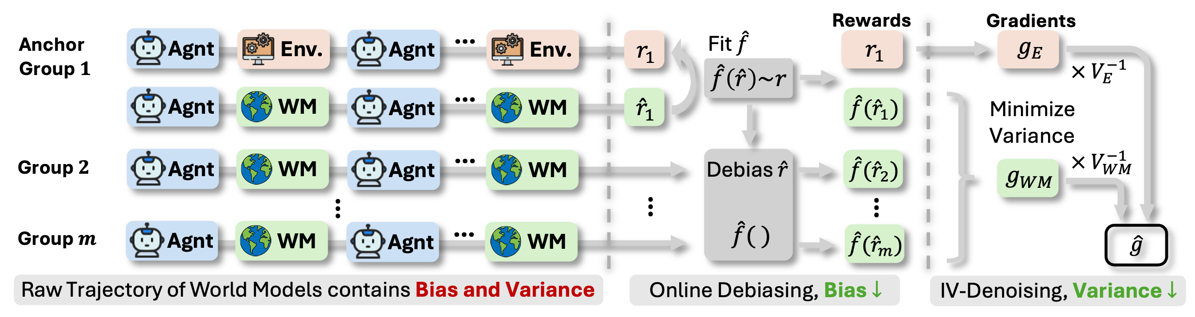 WMRL corrects world model rewards in two steps: online debiasing and inverse-variance denoising.